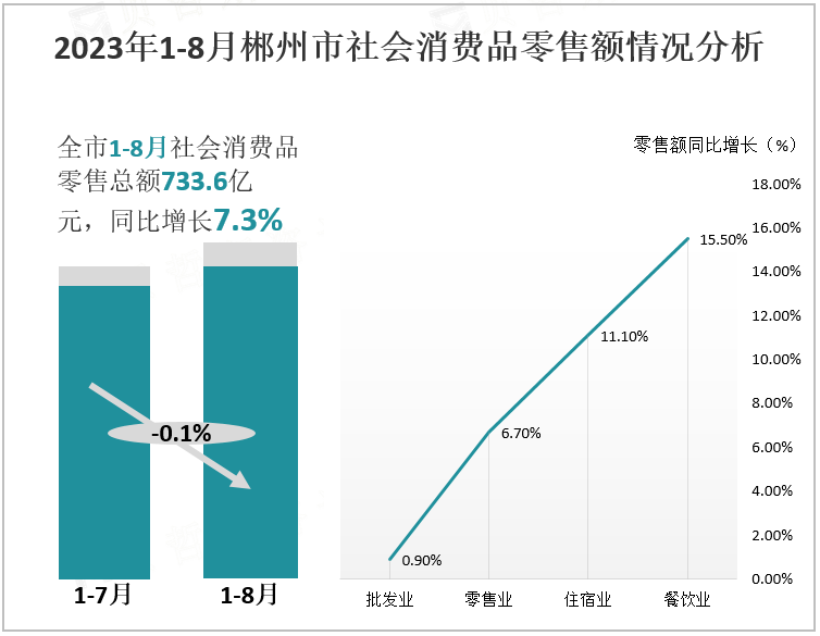2023年1-8月郴州市社会消费品零售额情况分析