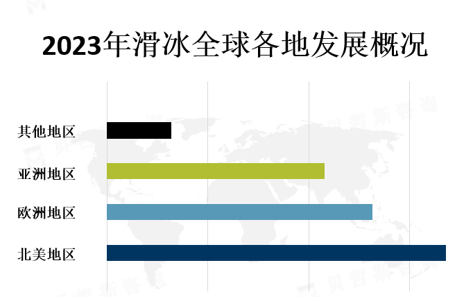 全球各地区市场份额