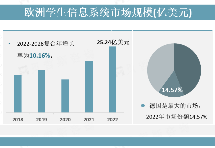 欧洲学生信息系统市场规模