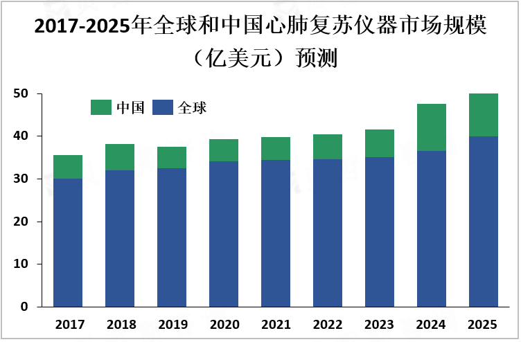 2017-2025年全球和中国心肺复苏仪器市场规模（亿美元）预测