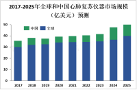 2023年心肺复苏仪器市场现状分析：亚太地区市场规模增长最快，预计未来几年将成为全球心肺复苏仪器市场的重要增长点