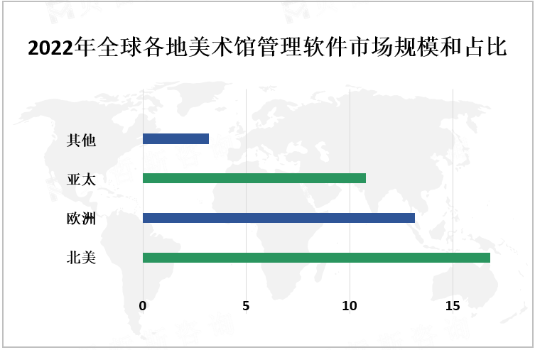 2022年全球各地美术馆管理软件市场规模和占比