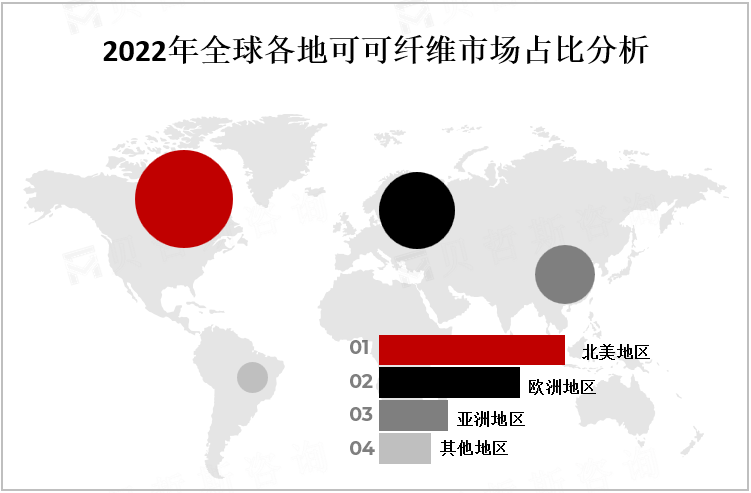 2022年全球各地可可纤维市场占比分析