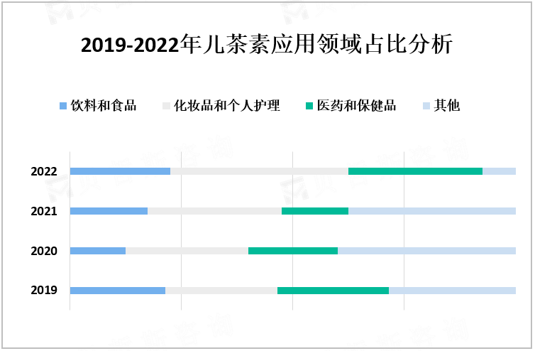 2019-2022年儿茶素应用领域占比分析