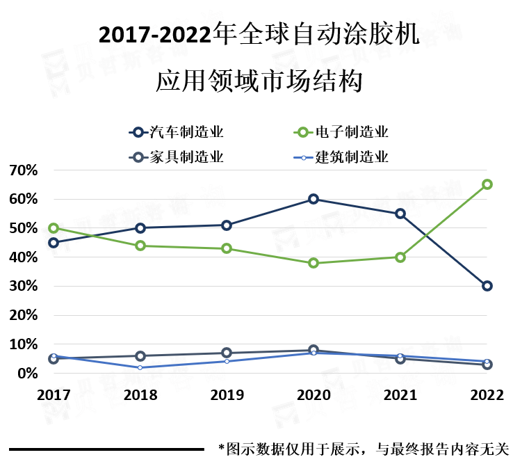 下游应用领域结构