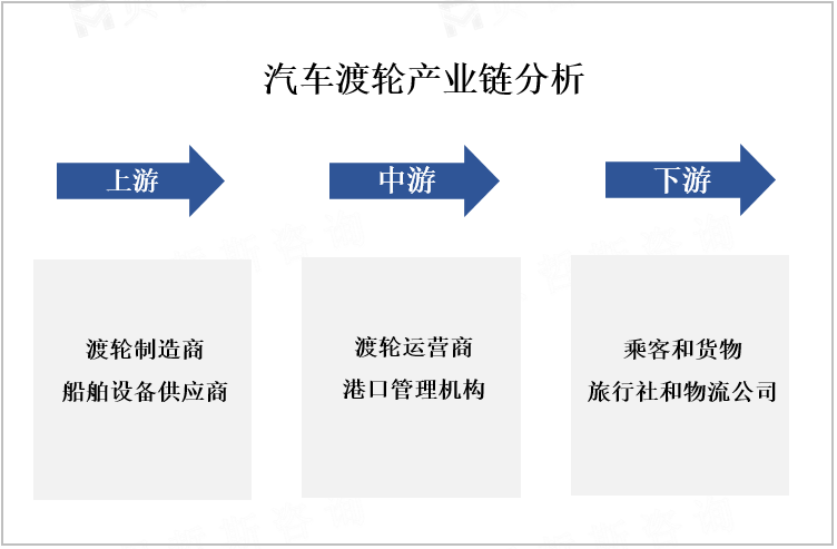 汽车渡轮产业链分析