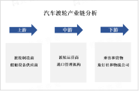 汽车渡轮市场是海上交通运输领域的重要市场，发展前景广阔

