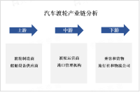 汽车渡轮市场是海上交通运输领域的重要市场，发展前景广阔

