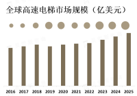 亚太地区是全球高速电梯市场的主要消费地区，其中中国是最大的市场