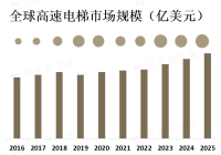 亚太地区是全球高速电梯市场的主要消费地区，其中中国是最大的市场