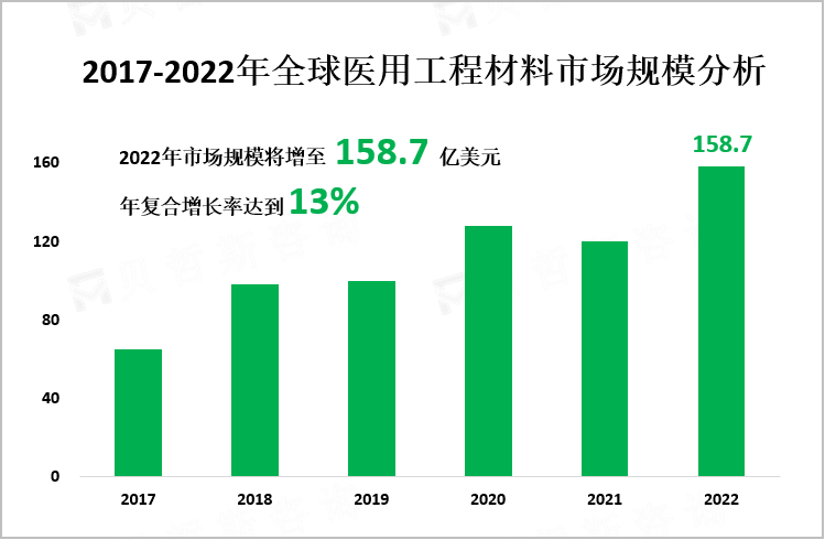 2017-2022年全球医用工程材料市场规模分析