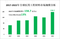 2022年全球医用工程材料市场规模为158.7亿美元，复合年增长率13%

