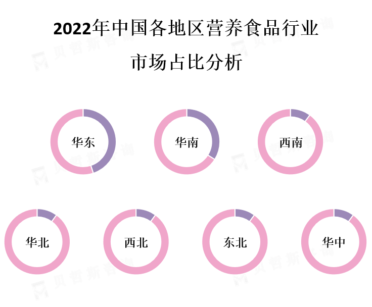 中国各地区市场份额