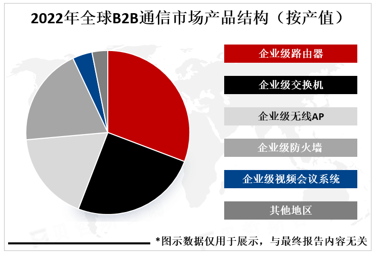 2022年全球B2B通信市场产品结构（按产值）