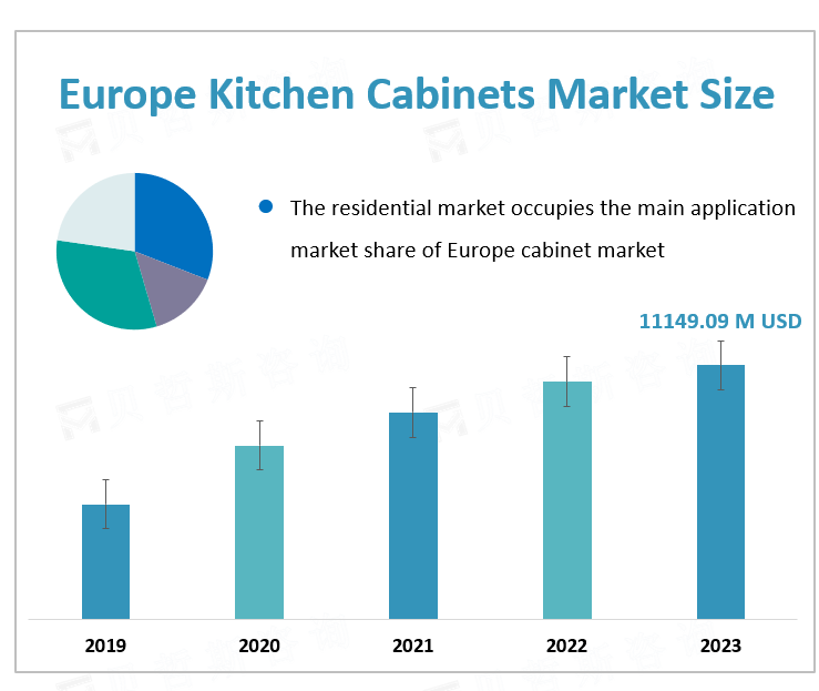 Europe Kitchen Cabinets Market Size