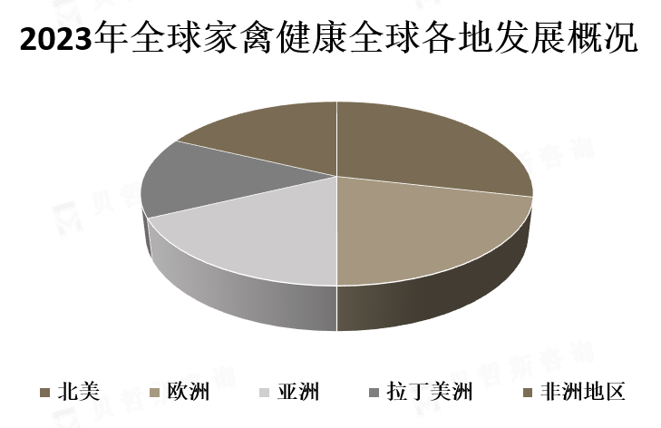 全球各地区市场份额