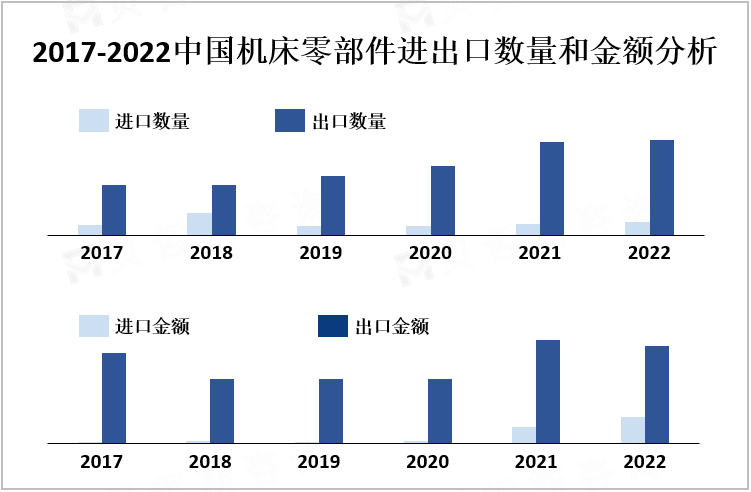 2017-2022中国机床零部件进出口数量和金额分析