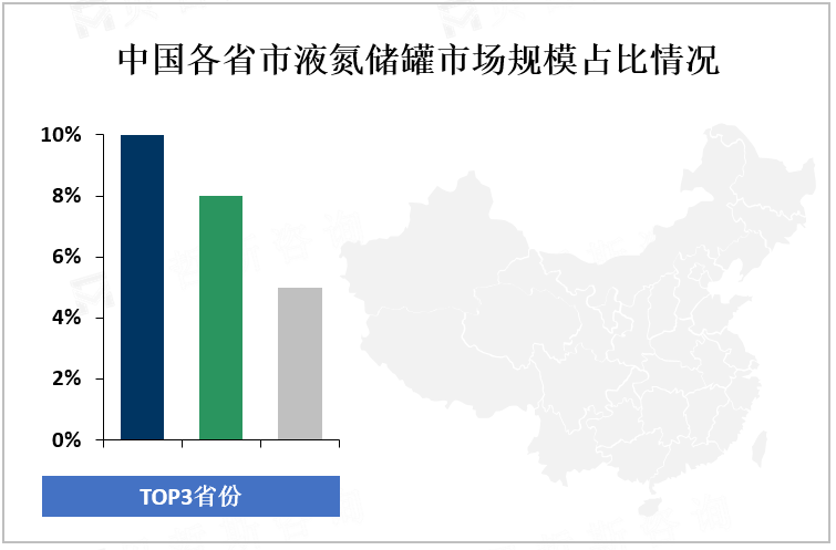 中国各省市液氮储罐市场规模占比情况