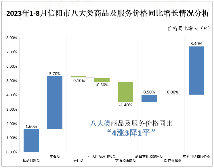 2023年1-8月信阳市八大类商品及服务价格同比增长情况分析