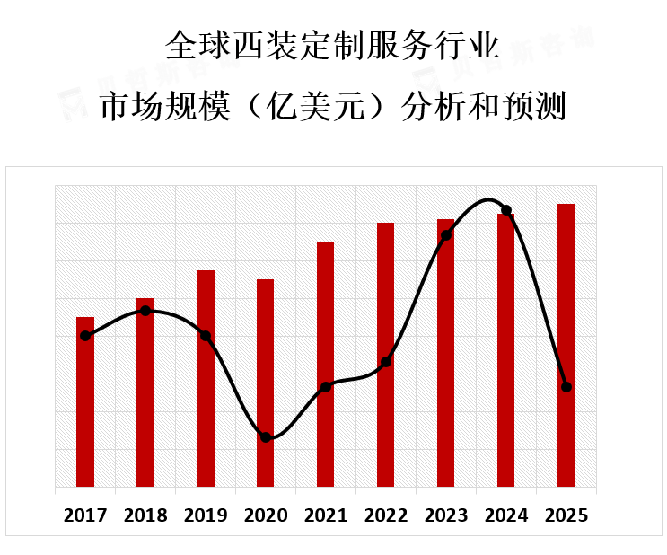 市场规模