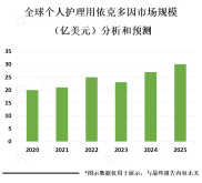 由于安全性较高，依克多因被广泛应用于各种皮肤疾病的治疗中