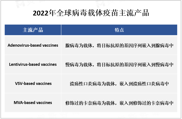 2022年全球病毒载体疫苗主流产品