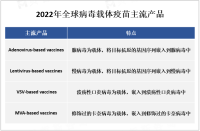 受益于疫苗研发和应用的不断推进，病毒载体疫苗市场保持稳定增长

