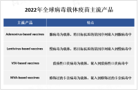 受益于疫苗研发和应用的不断推进，病毒载体疫苗市场保持稳定增长

