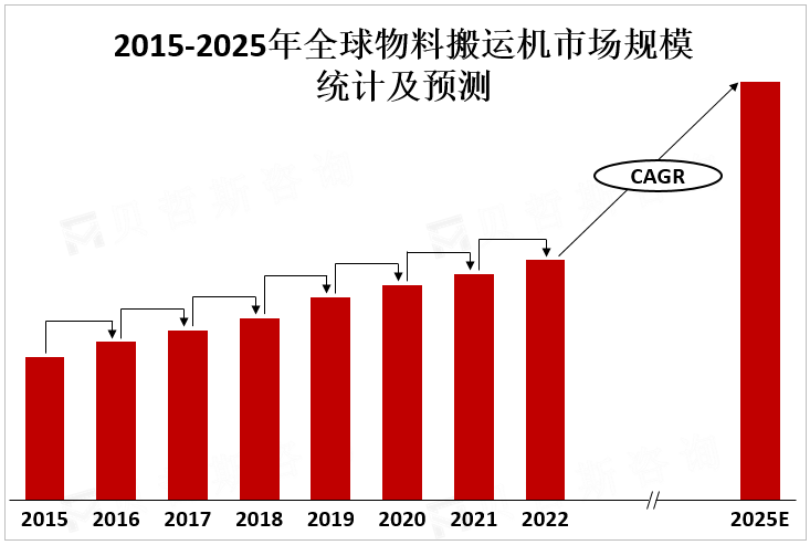 2015-2025年全球物料搬运机市场规模统计及预测