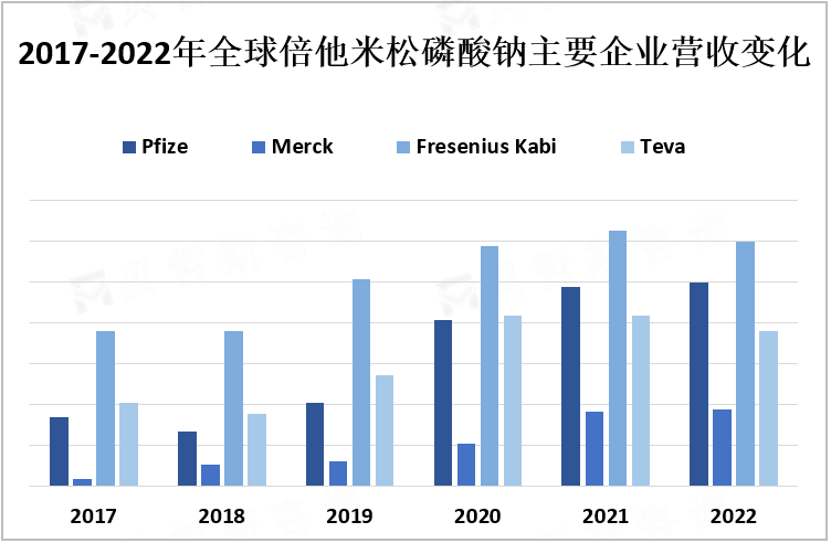 2017-2022年全球倍他米松磷酸钠主要企业营收变化