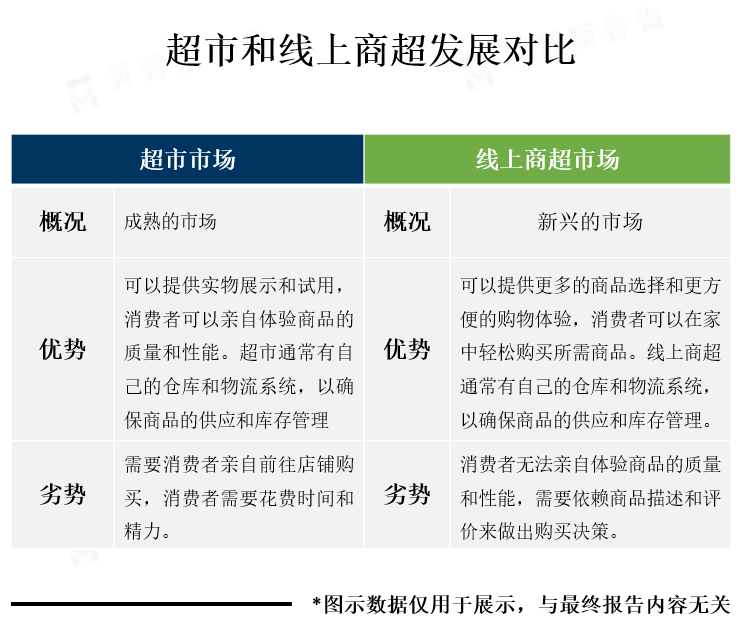 超市和线上商超对比