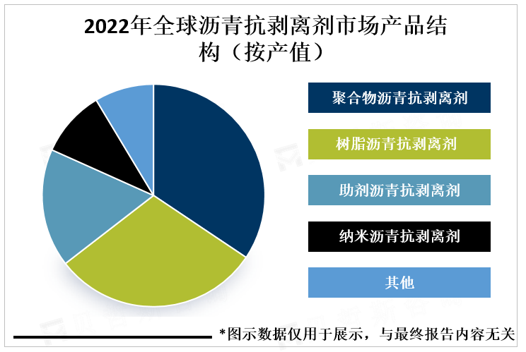 2022年全球沥青抗剥离剂市场产品结构（按产值）