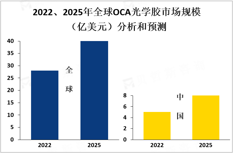 2022、2025年全球OCA光学胶市场规模（亿美元）分析和预测