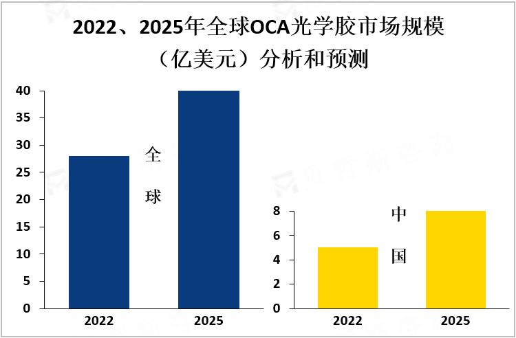 2022、2025年全球OCA光学胶市场规模（亿美元）分析和预测