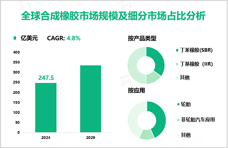 全球合成橡胶市场规模及细分市场占比分析