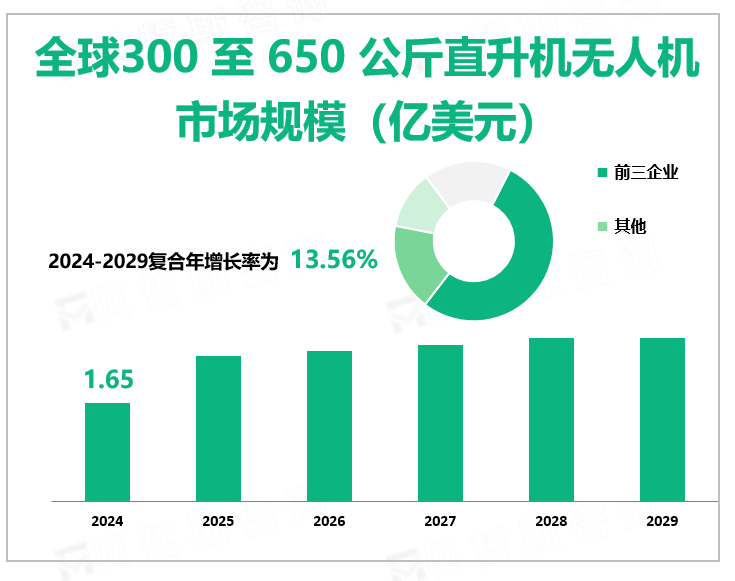 全球300 至 650 公斤直升机无人机市场规模（亿美元）