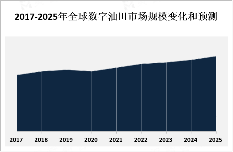 2017-2025年全球数字油田市场规模变化和预测