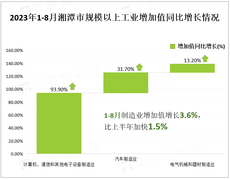 2023年1-8月湘潭市规模以上工业增加值同比增长情况