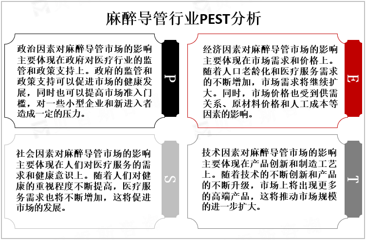 麻醉导管行业PEST分析