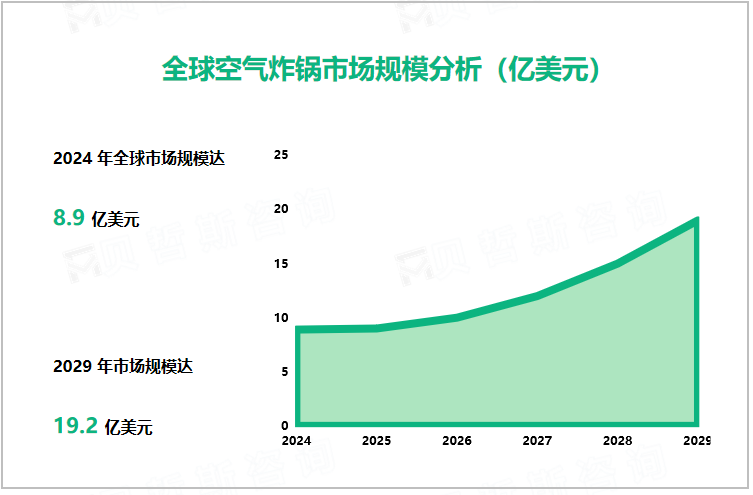 全球空气炸锅市场规模分析（亿美元）