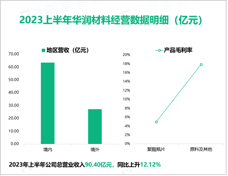 2023上半年华润材料经营数据明细（亿元）