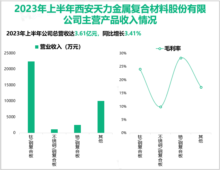 2023年上半年西安天力金属复合材料股份有限公司主营产品收入情况