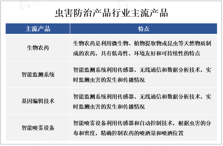 虫害防治产品行业主流产品