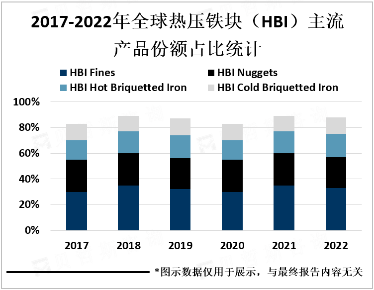 2017-2022年全球热压铁块（HBI）主流产品份额占比统计