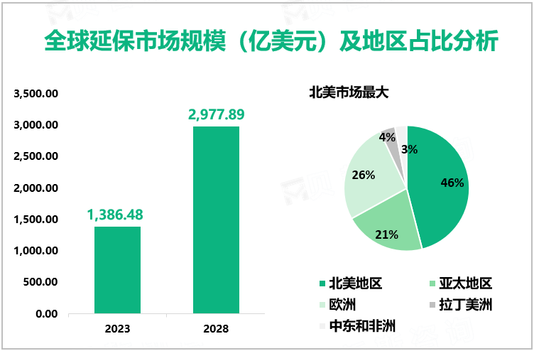 全球延保市场规模（亿美元）及地区占比分析