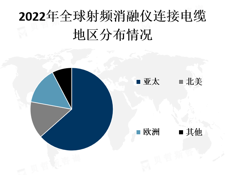 全球各地区市场份额