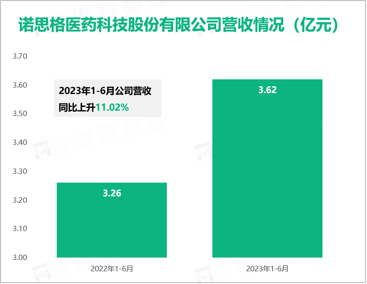 诺思格医药科技股份有限公司营收情况（亿元）