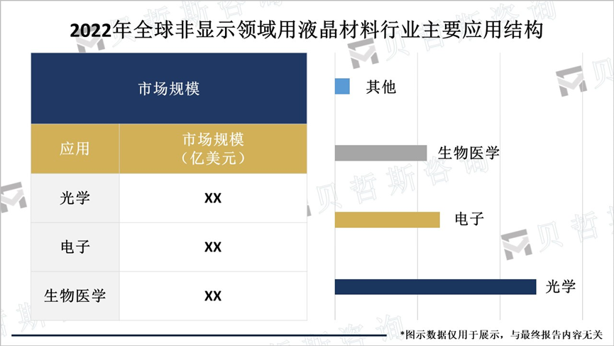 2022年全球非显示领域用液晶材料行业主要应用结构