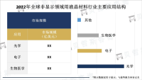 非显示领域用液晶材料应用涉及光学、电子、生物医学等领域，并呈现扩大趋势