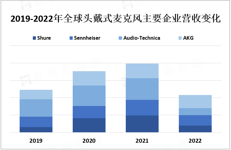 2019-2022年全球头戴式麦克风主要企业营收变化